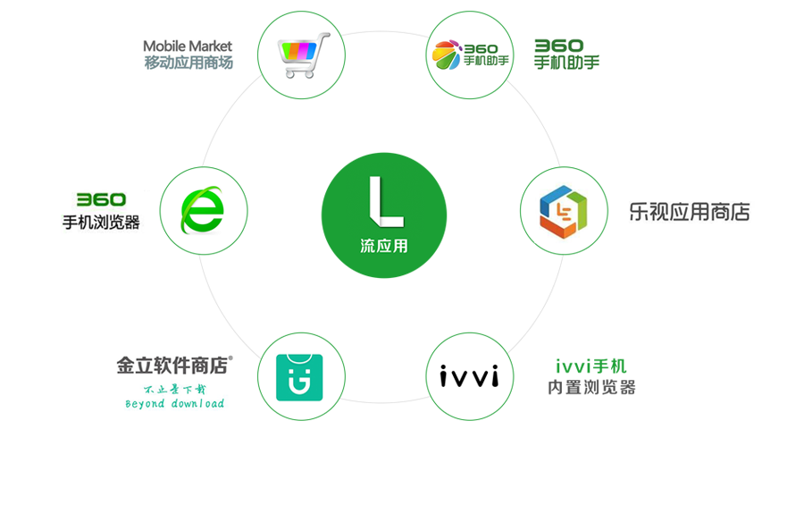 流应用新增合作渠道,引擎覆盖数亿手机设备